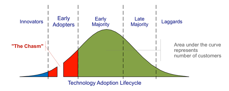 Technology Adoption Lifecycle (Wikipedia)
